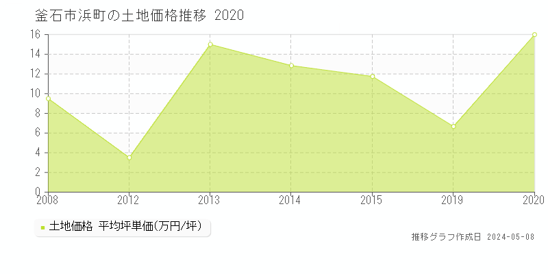 釜石市浜町の土地価格推移グラフ 