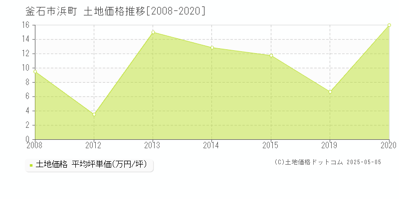 浜町(釜石市)の土地価格推移グラフ(坪単価)[2008-2020年]