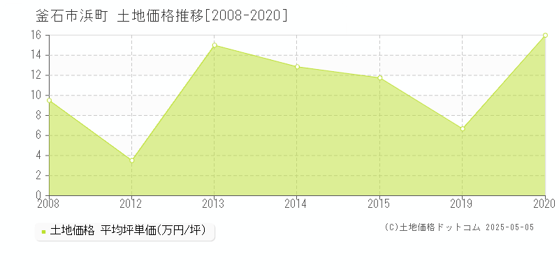 釜石市浜町の土地価格推移グラフ 