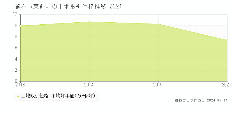 釜石市東前町の土地価格推移グラフ 