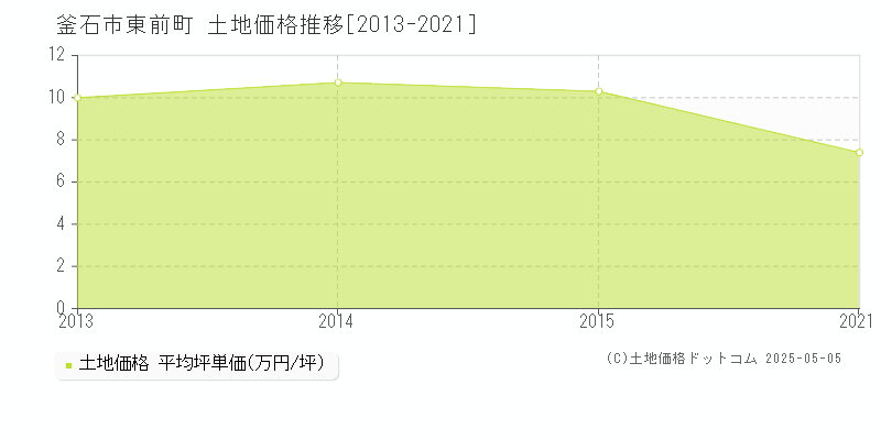 東前町(釜石市)の土地価格推移グラフ(坪単価)[2013-2021年]
