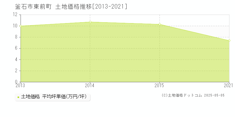 釜石市東前町の土地価格推移グラフ 