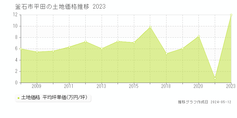 釜石市平田の土地価格推移グラフ 