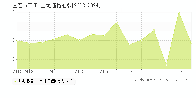 釜石市平田の土地価格推移グラフ 