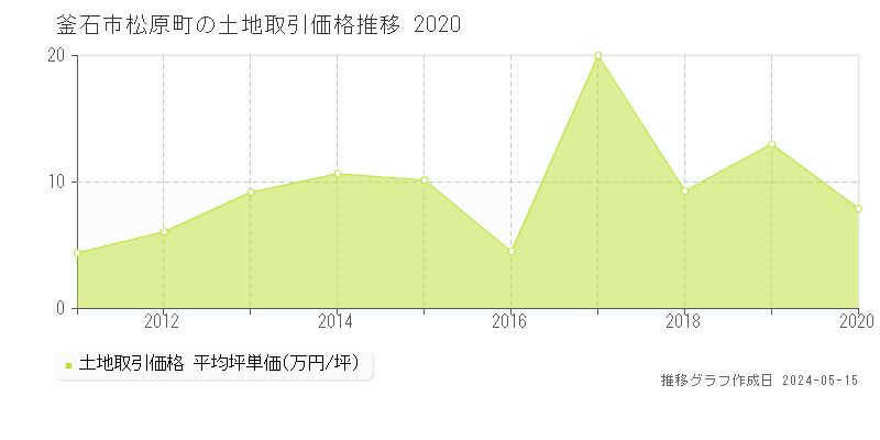 釜石市松原町の土地価格推移グラフ 