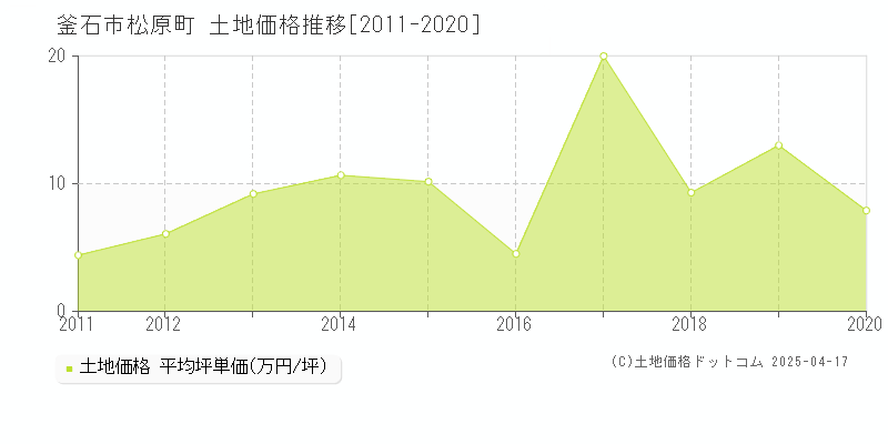 釜石市松原町の土地価格推移グラフ 