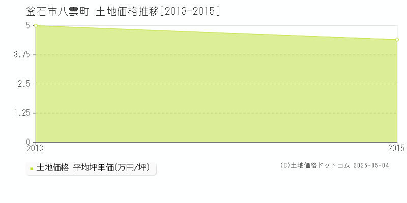 八雲町(釜石市)の土地価格推移グラフ(坪単価)[2013-2015年]