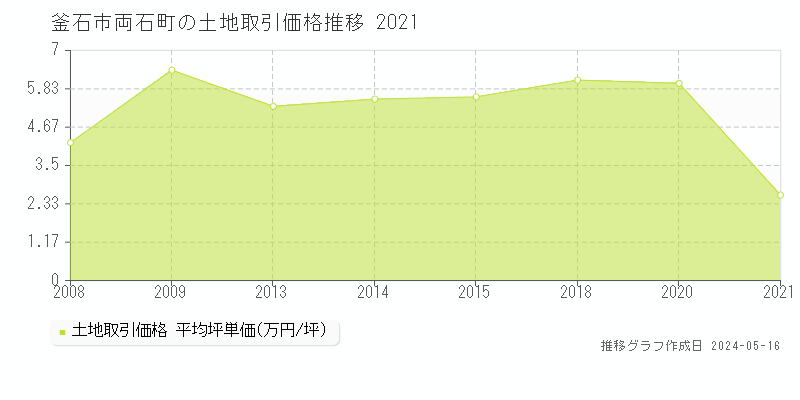釜石市両石町の土地価格推移グラフ 