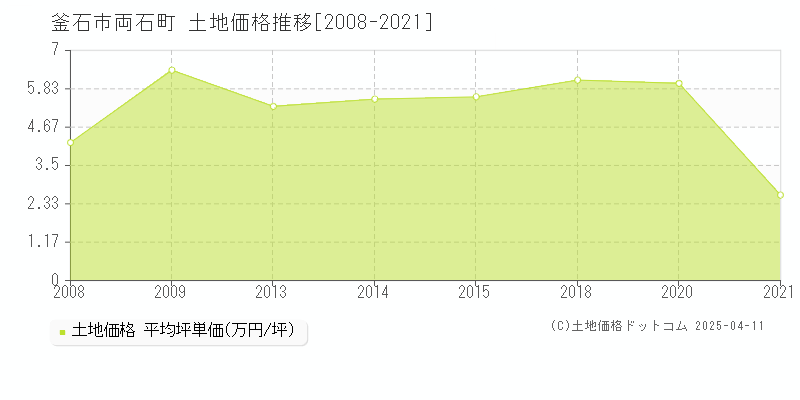 釜石市両石町の土地価格推移グラフ 