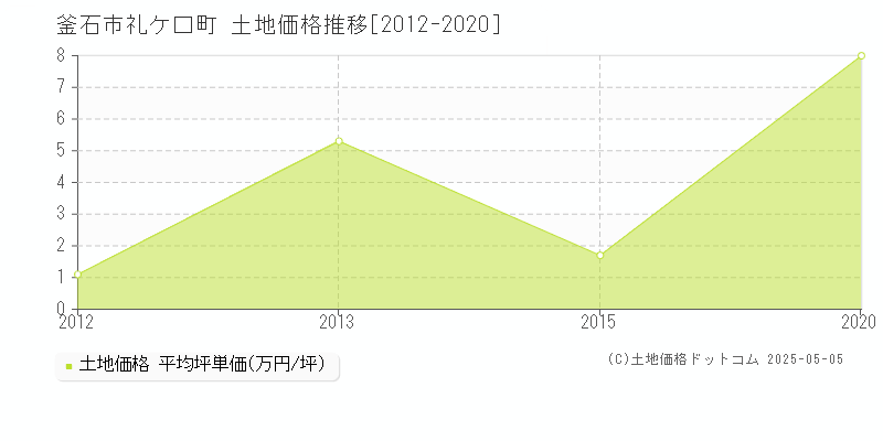 礼ケ口町(釜石市)の土地価格推移グラフ(坪単価)[2012-2020年]