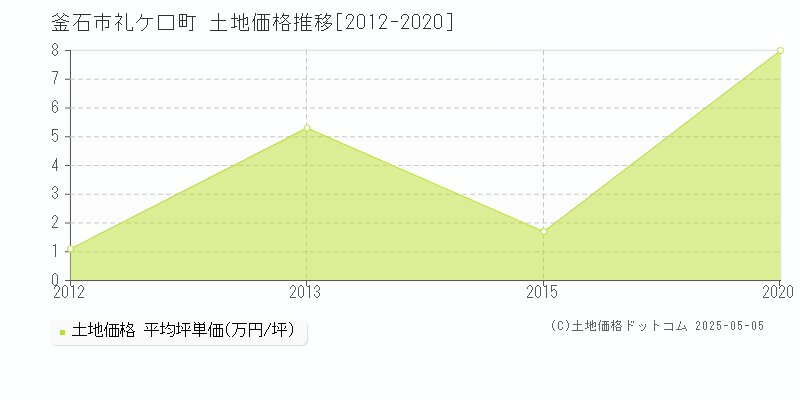 釜石市礼ケ口町の土地価格推移グラフ 