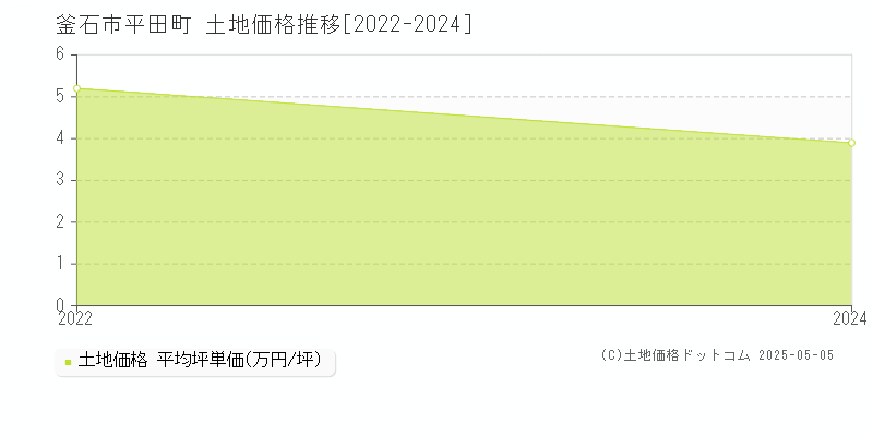 釜石市平田町の土地価格推移グラフ 