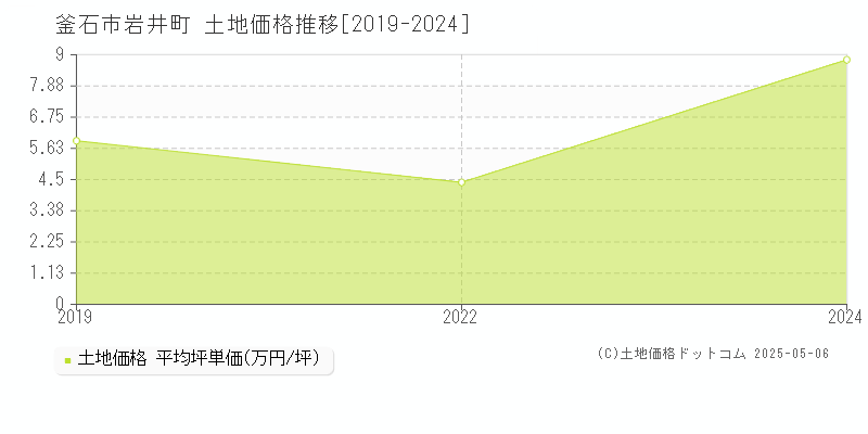 岩井町(釜石市)の土地価格推移グラフ(坪単価)[2019-2024年]