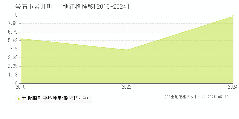 釜石市岩井町の土地価格推移グラフ 