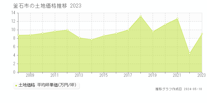 釜石市全域の土地価格推移グラフ 