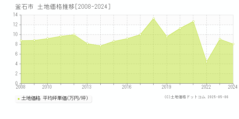 釜石市(岩手県)の土地価格推移グラフ(坪単価)[2008-2024年]