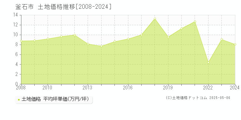 釜石市の土地価格推移グラフ 