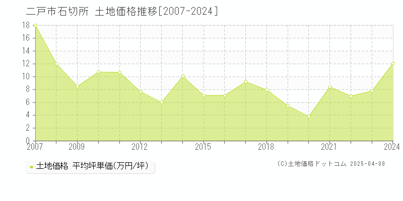 二戸市石切所の土地価格推移グラフ 