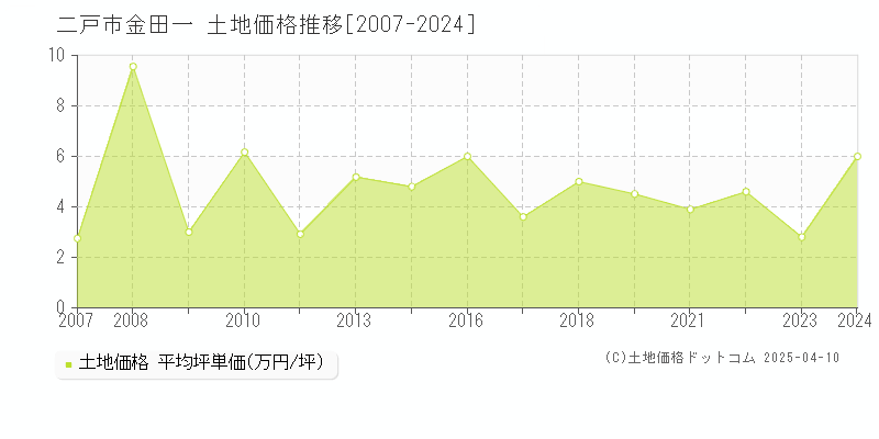 二戸市金田一の土地価格推移グラフ 