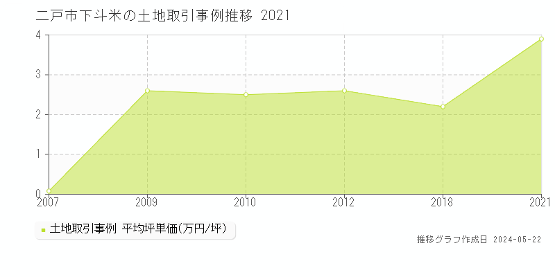 二戸市下斗米の土地価格推移グラフ 