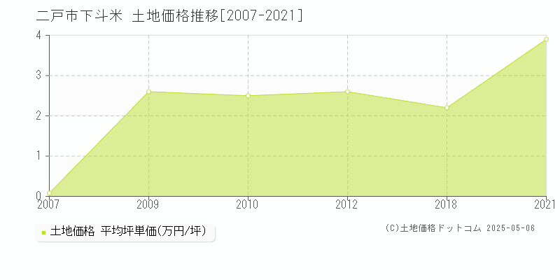 下斗米(二戸市)の土地価格推移グラフ(坪単価)[2007-2021年]
