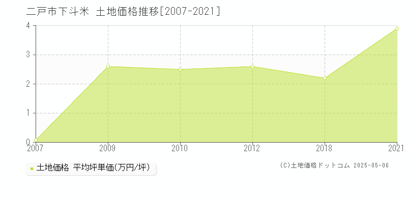 二戸市下斗米の土地価格推移グラフ 