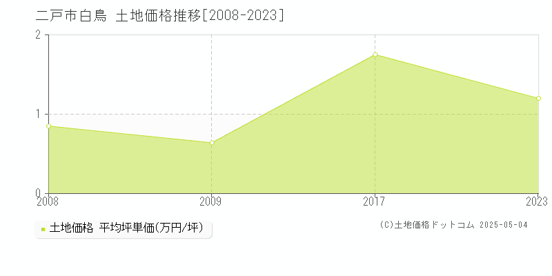 二戸市白鳥の土地価格推移グラフ 