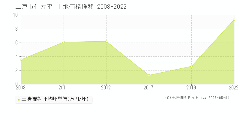 仁左平(二戸市)の土地価格推移グラフ(坪単価)[2008-2022年]