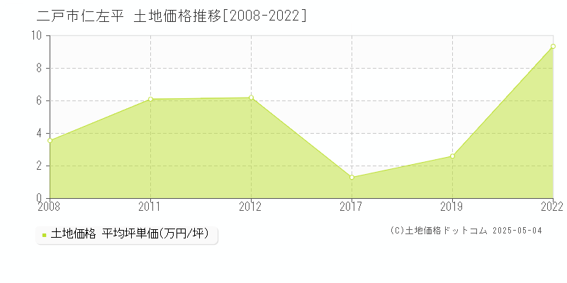 二戸市仁左平の土地価格推移グラフ 