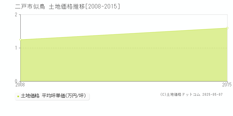 似鳥(二戸市)の土地価格推移グラフ(坪単価)[2008-2015年]