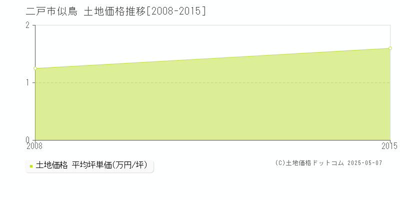 二戸市似鳥の土地価格推移グラフ 