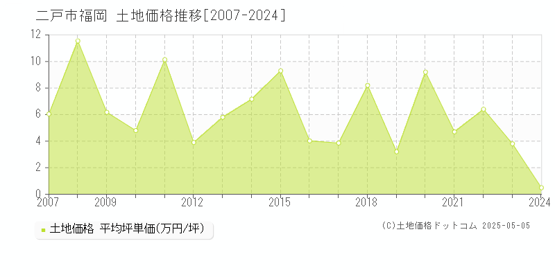福岡(二戸市)の土地価格推移グラフ(坪単価)[2007-2024年]