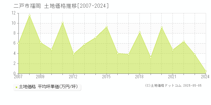 二戸市福岡の土地価格推移グラフ 