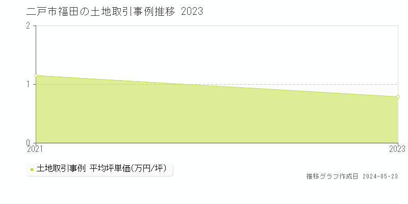 二戸市福田の土地価格推移グラフ 