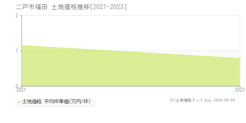 福田(二戸市)の土地価格推移グラフ(坪単価)[2021-2023年]