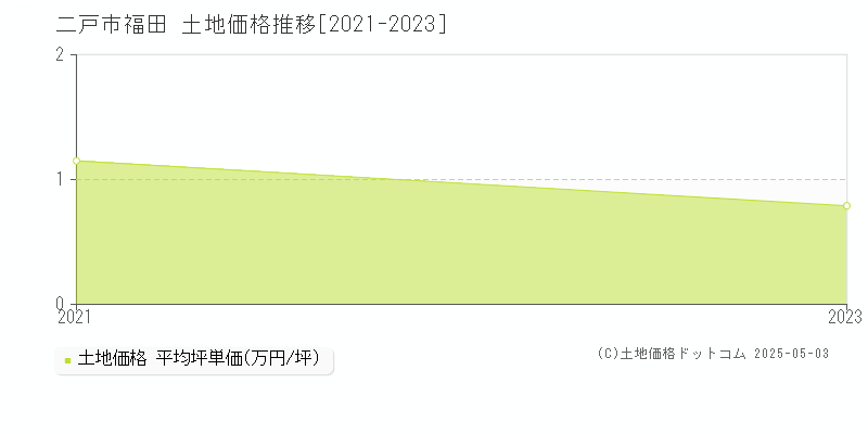 二戸市福田の土地価格推移グラフ 