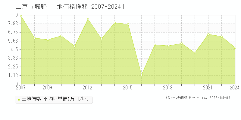 二戸市堀野の土地価格推移グラフ 