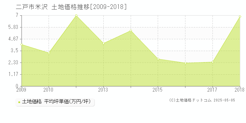 米沢(二戸市)の土地価格推移グラフ(坪単価)[2009-2018年]
