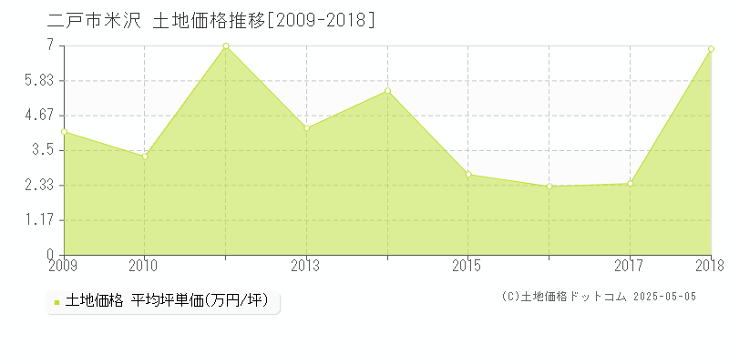 二戸市米沢の土地価格推移グラフ 