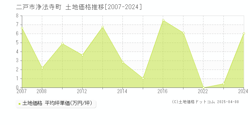 二戸市浄法寺町の土地価格推移グラフ 