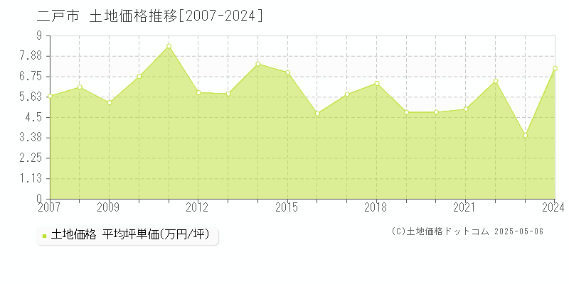 二戸市(岩手県)の土地価格推移グラフ(坪単価)[2007-2024年]