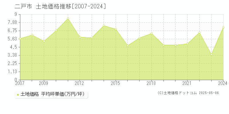 二戸市全域の土地価格推移グラフ 