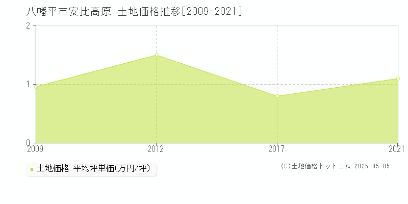 安比高原(八幡平市)の土地価格推移グラフ(坪単価)[2009-2021年]