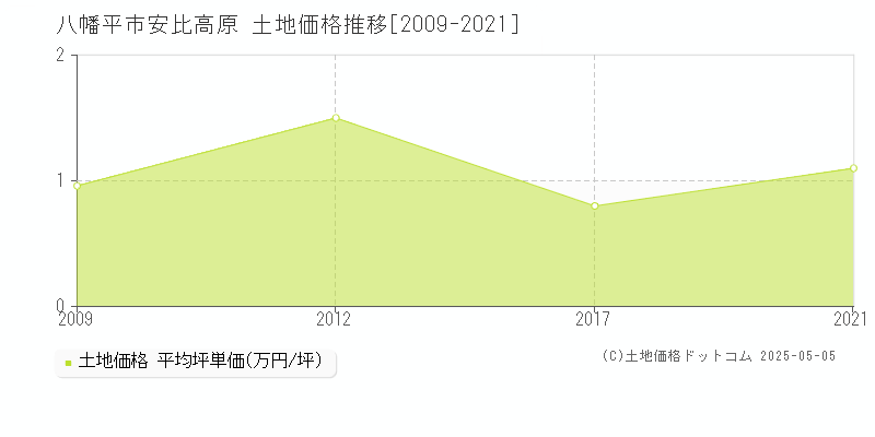 八幡平市安比高原の土地価格推移グラフ 