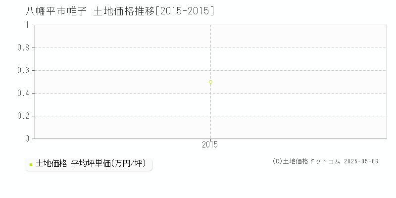 八幡平市帷子の土地価格推移グラフ 