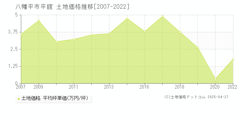 八幡平市平舘の土地価格推移グラフ 