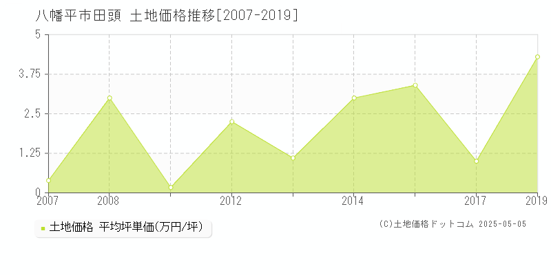 田頭(八幡平市)の土地価格推移グラフ(坪単価)[2007-2019年]