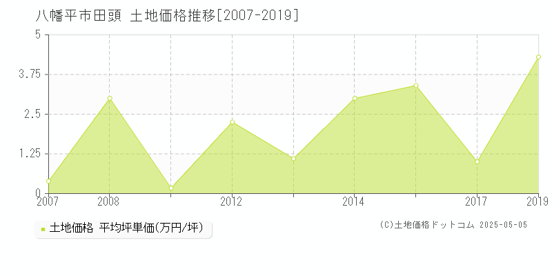 八幡平市田頭の土地価格推移グラフ 