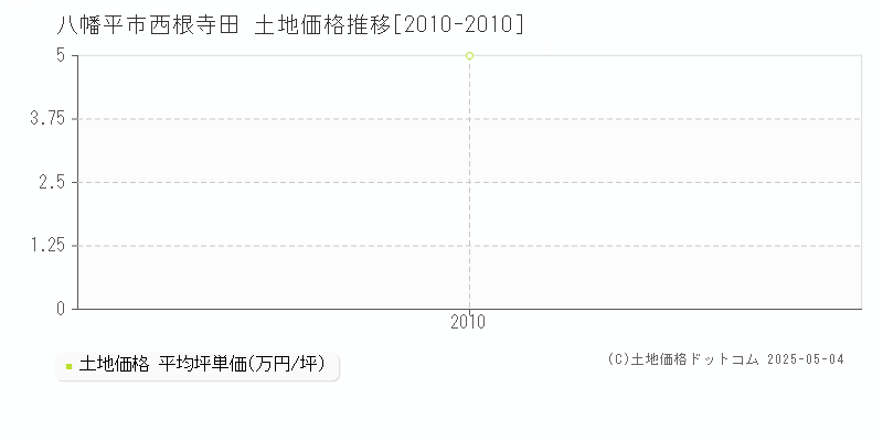 八幡平市西根寺田の土地価格推移グラフ 