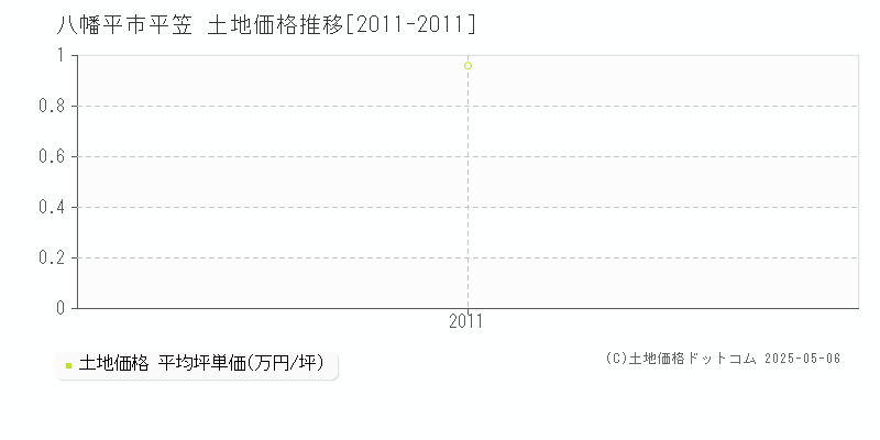 平笠(八幡平市)の土地価格推移グラフ(坪単価)[2011-2011年]